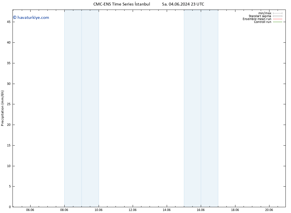 Yağış CMC TS Per 06.06.2024 05 UTC