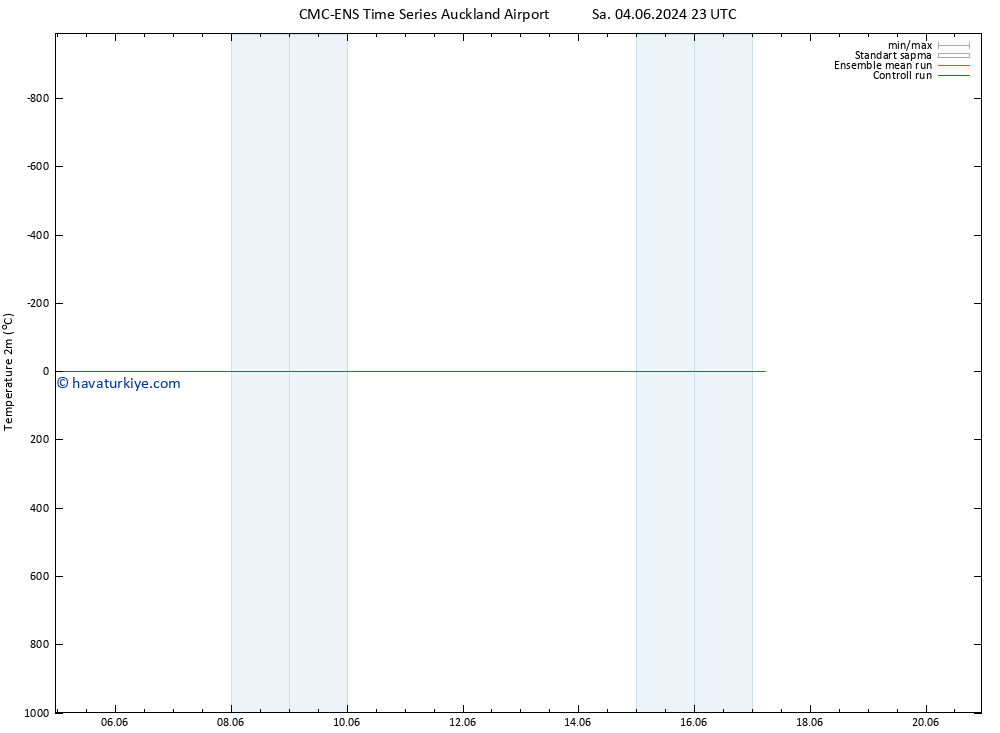 Sıcaklık Haritası (2m) CMC TS Çar 05.06.2024 11 UTC