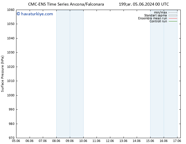 Yer basıncı CMC TS Paz 09.06.2024 00 UTC