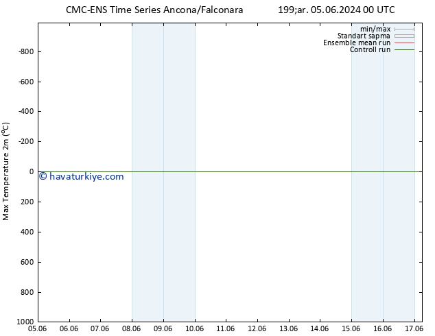 Maksimum Değer (2m) CMC TS Per 06.06.2024 06 UTC