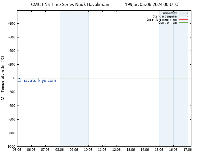 Minumum Değer (2m) CMC TS Paz 09.06.2024 06 UTC