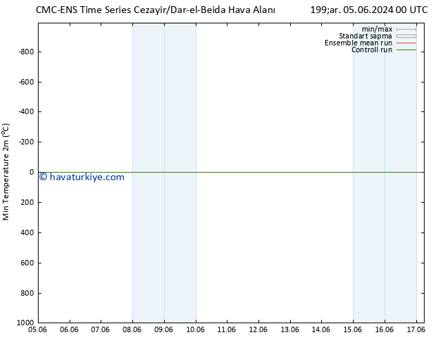 Minumum Değer (2m) CMC TS Çar 05.06.2024 00 UTC