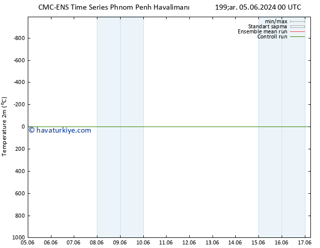 Sıcaklık Haritası (2m) CMC TS Çar 12.06.2024 12 UTC