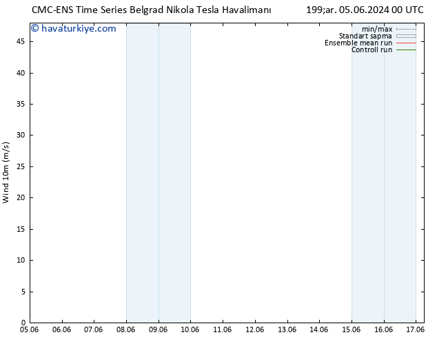 Rüzgar 10 m CMC TS Çar 05.06.2024 18 UTC