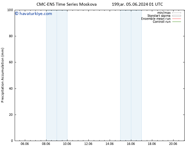 Toplam Yağış CMC TS Çar 05.06.2024 13 UTC