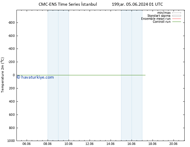 Sıcaklık Haritası (2m) CMC TS Pzt 10.06.2024 13 UTC