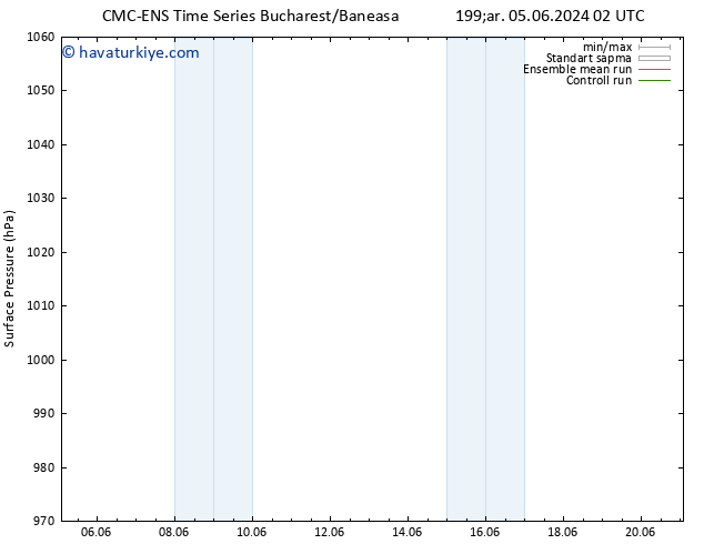 Yer basıncı CMC TS Paz 09.06.2024 20 UTC