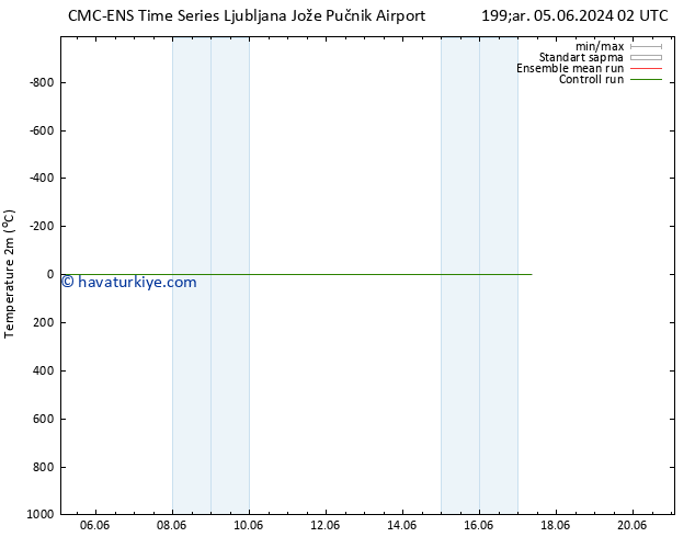 Sıcaklık Haritası (2m) CMC TS Cts 08.06.2024 14 UTC