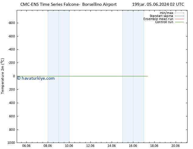 Sıcaklık Haritası (2m) CMC TS Çar 05.06.2024 02 UTC