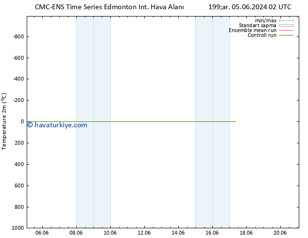 Sıcaklık Haritası (2m) CMC TS Per 06.06.2024 02 UTC