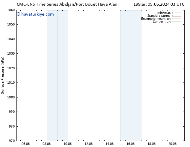 Yer basıncı CMC TS Cts 15.06.2024 15 UTC