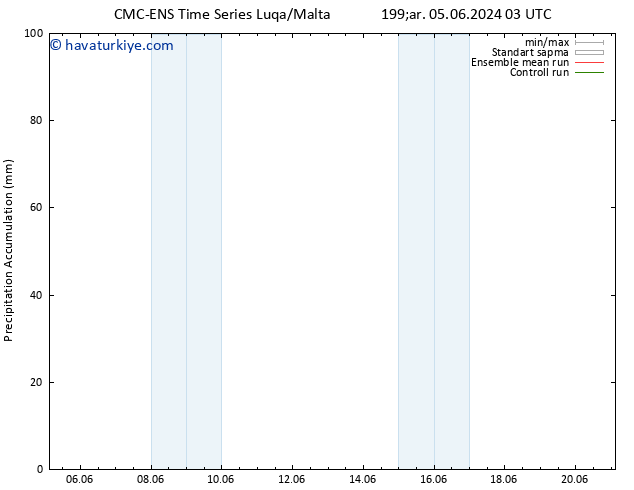 Toplam Yağış CMC TS Çar 05.06.2024 15 UTC