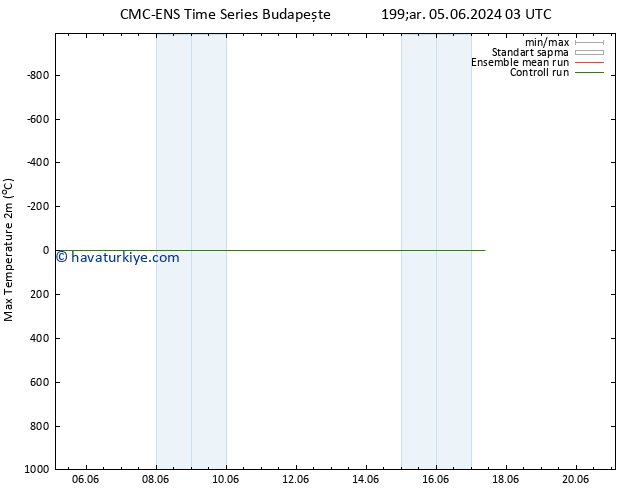 Maksimum Değer (2m) CMC TS Çar 12.06.2024 03 UTC