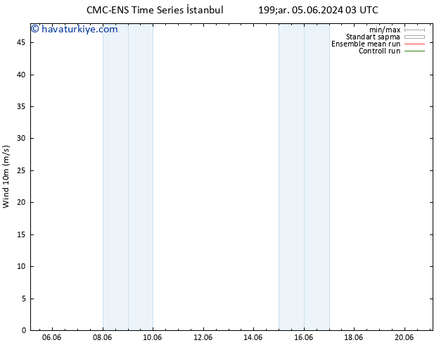 Rüzgar 10 m CMC TS Çar 05.06.2024 21 UTC