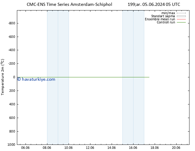 Sıcaklık Haritası (2m) CMC TS Cu 07.06.2024 11 UTC