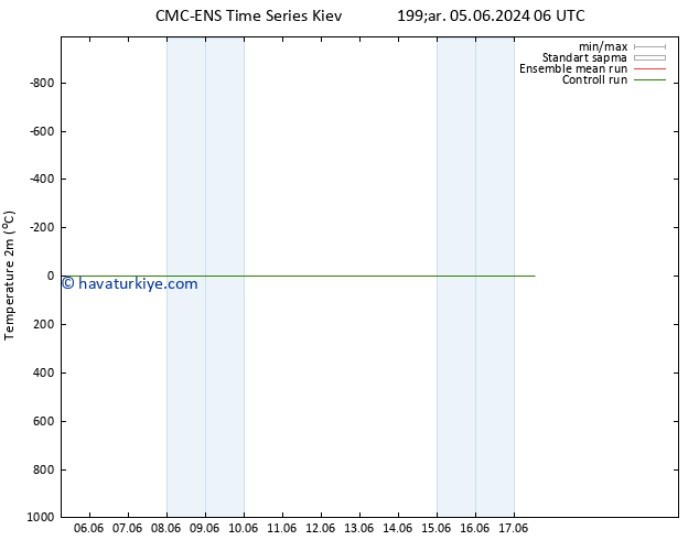 Sıcaklık Haritası (2m) CMC TS Cu 07.06.2024 06 UTC