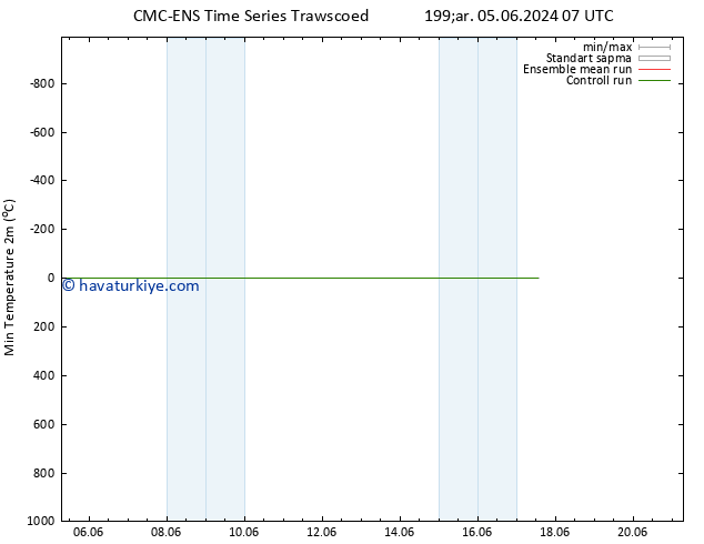 Minumum Değer (2m) CMC TS Per 06.06.2024 07 UTC