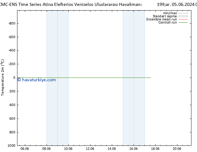 Sıcaklık Haritası (2m) CMC TS Çar 05.06.2024 13 UTC