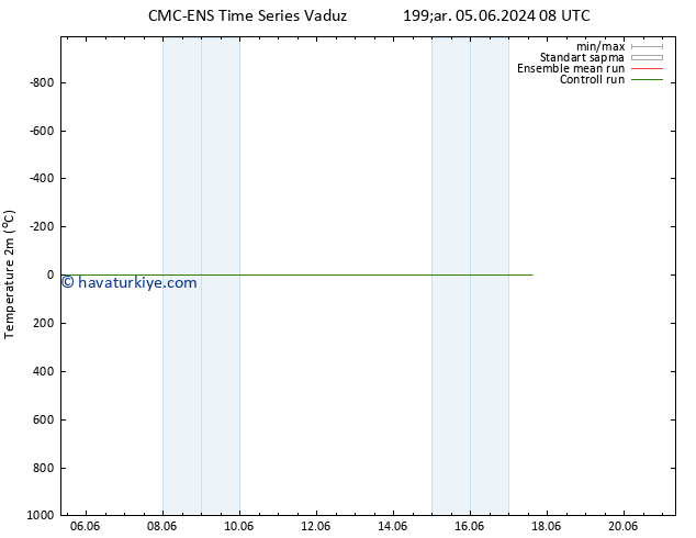 Sıcaklık Haritası (2m) CMC TS Çar 05.06.2024 14 UTC