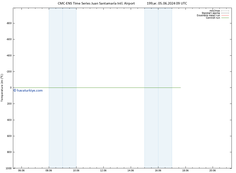 Sıcaklık Haritası (2m) CMC TS Cts 08.06.2024 21 UTC