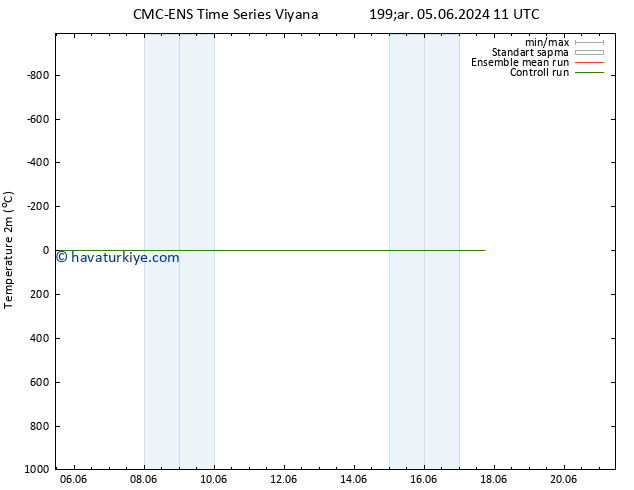 Sıcaklık Haritası (2m) CMC TS Çar 05.06.2024 11 UTC