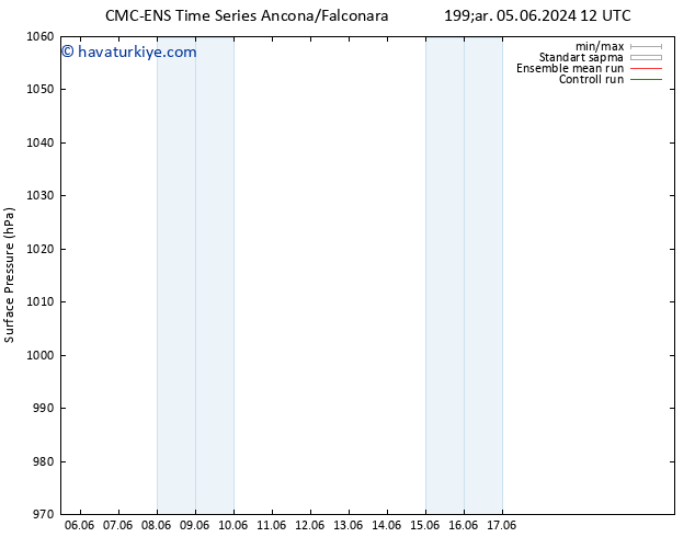 Yer basıncı CMC TS Per 06.06.2024 00 UTC