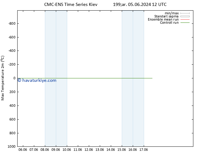 Maksimum Değer (2m) CMC TS Cts 08.06.2024 00 UTC