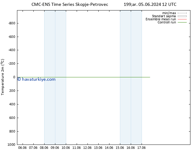 Sıcaklık Haritası (2m) CMC TS Çar 05.06.2024 18 UTC