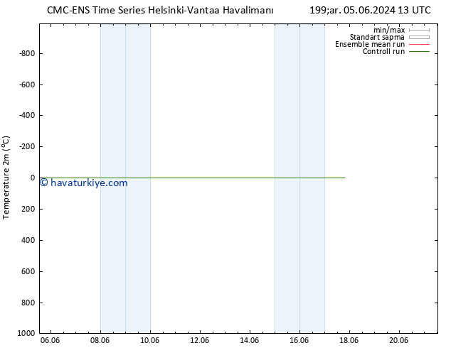 Sıcaklık Haritası (2m) CMC TS Çar 05.06.2024 19 UTC