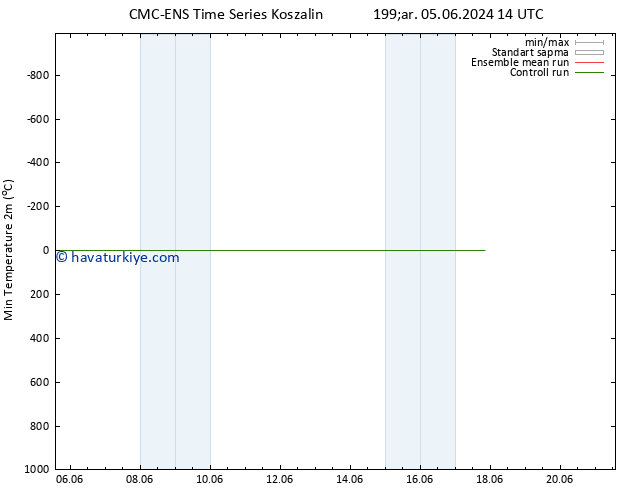 Minumum Değer (2m) CMC TS Cu 14.06.2024 14 UTC