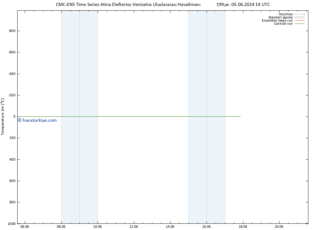 Sıcaklık Haritası (2m) CMC TS Cu 07.06.2024 14 UTC