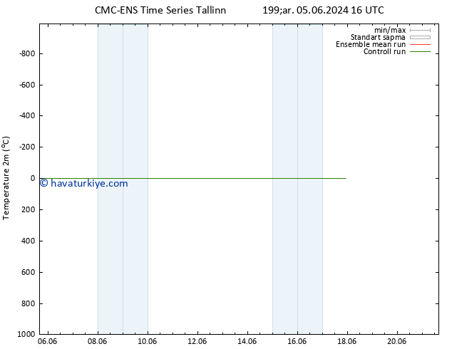 Sıcaklık Haritası (2m) CMC TS Cu 07.06.2024 22 UTC