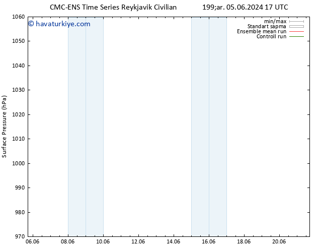 Yer basıncı CMC TS Çar 05.06.2024 17 UTC