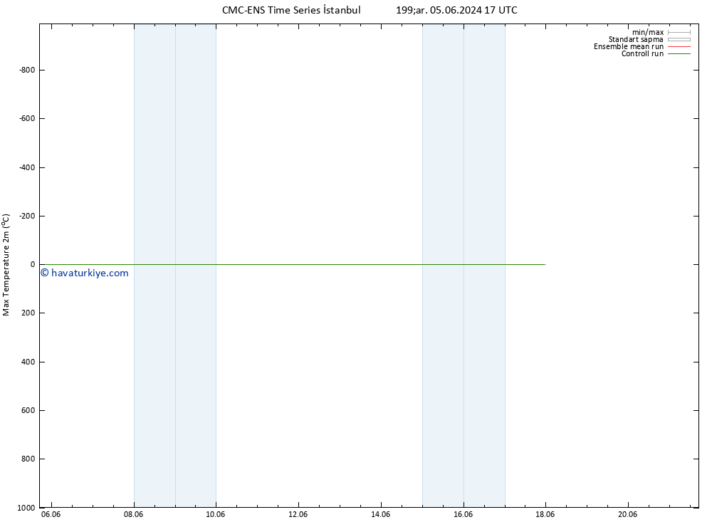 Maksimum Değer (2m) CMC TS Çar 05.06.2024 23 UTC