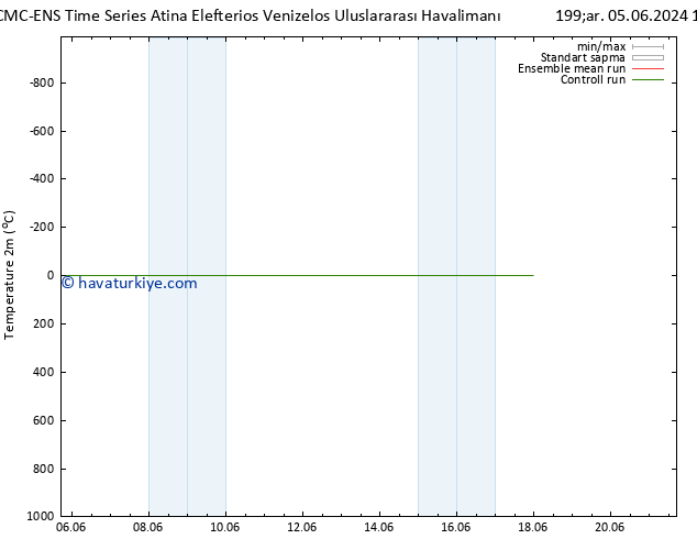 Sıcaklık Haritası (2m) CMC TS Cu 07.06.2024 17 UTC