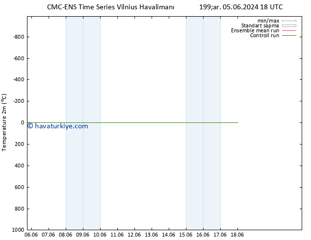 Sıcaklık Haritası (2m) CMC TS Çar 05.06.2024 18 UTC