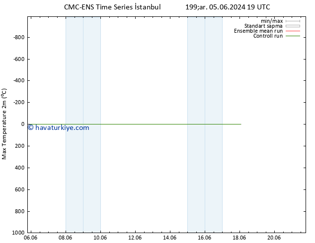 Maksimum Değer (2m) CMC TS Cu 14.06.2024 07 UTC