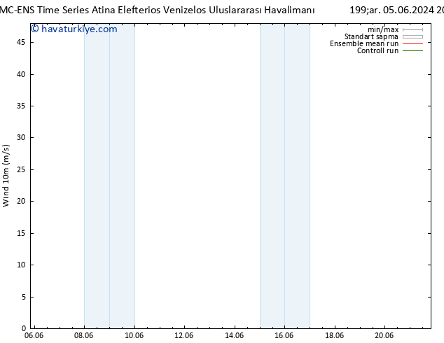 Rüzgar 10 m CMC TS Çar 05.06.2024 20 UTC