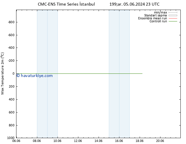 Maksimum Değer (2m) CMC TS Per 06.06.2024 17 UTC