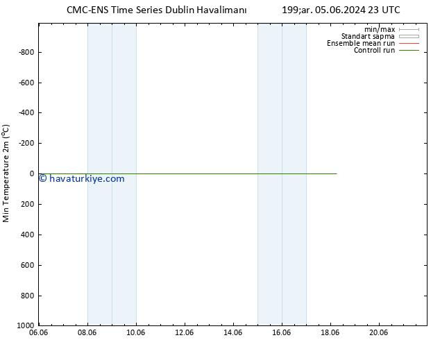 Minumum Değer (2m) CMC TS Cu 14.06.2024 11 UTC
