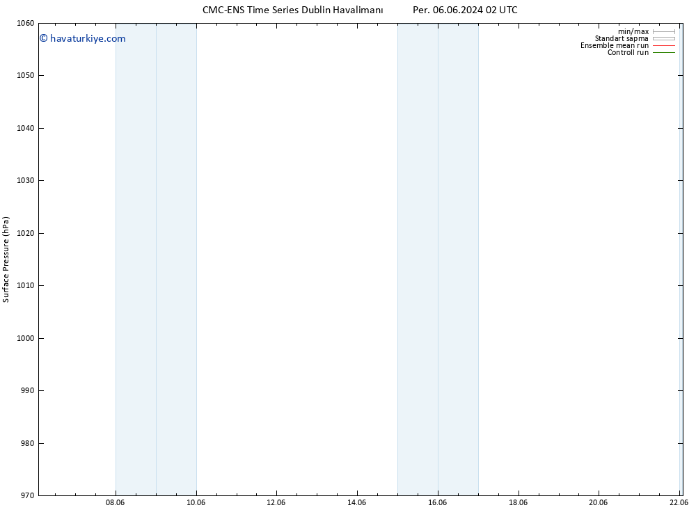 Yer basıncı CMC TS Per 06.06.2024 08 UTC