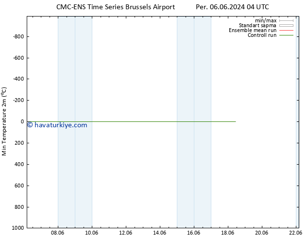 Minumum Değer (2m) CMC TS Per 06.06.2024 10 UTC