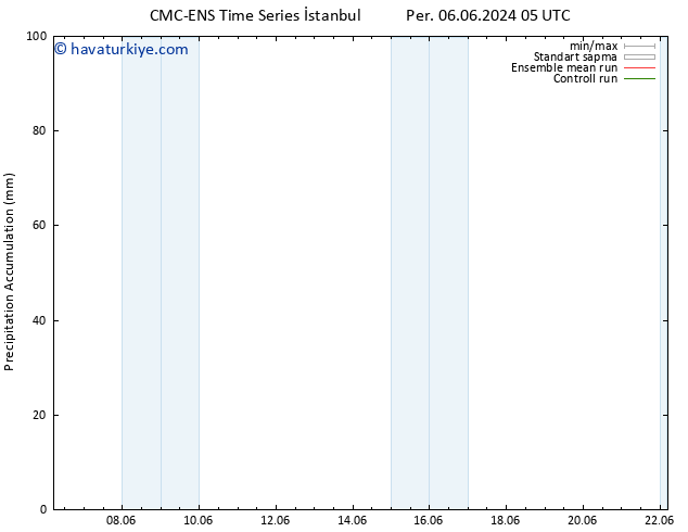 Toplam Yağış CMC TS Cu 14.06.2024 05 UTC