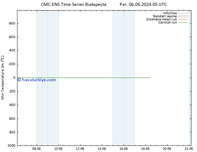 Minumum Değer (2m) CMC TS Cu 14.06.2024 17 UTC