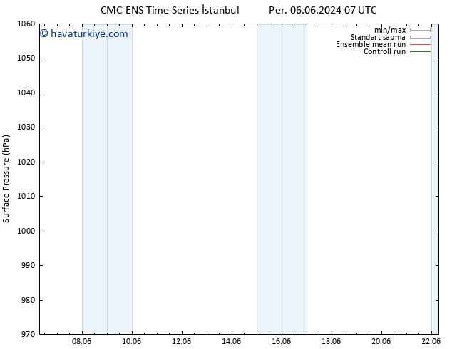 Yer basıncı CMC TS Çar 12.06.2024 13 UTC