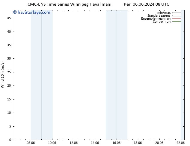 Rüzgar 10 m CMC TS Cts 08.06.2024 08 UTC