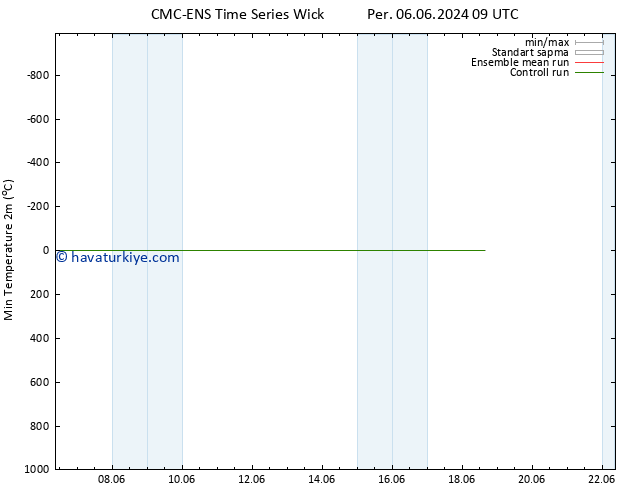 Minumum Değer (2m) CMC TS Paz 16.06.2024 09 UTC