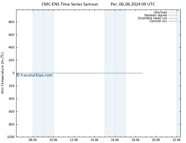 Minumum Değer (2m) CMC TS Paz 09.06.2024 09 UTC