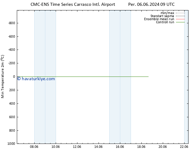Minumum Değer (2m) CMC TS Cu 14.06.2024 21 UTC