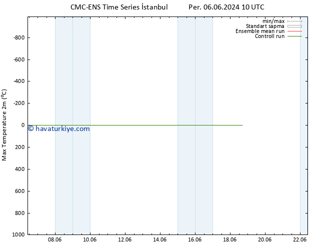 Maksimum Değer (2m) CMC TS Cu 07.06.2024 04 UTC